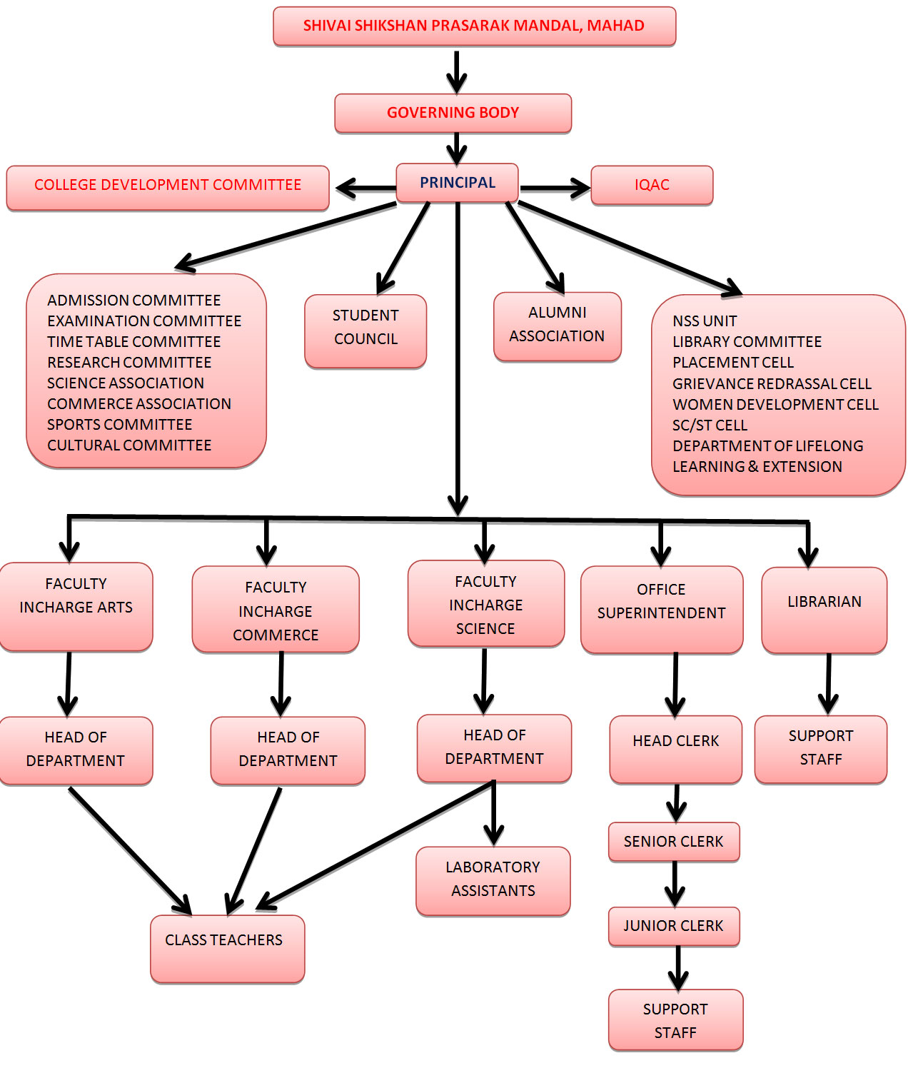 Organogram